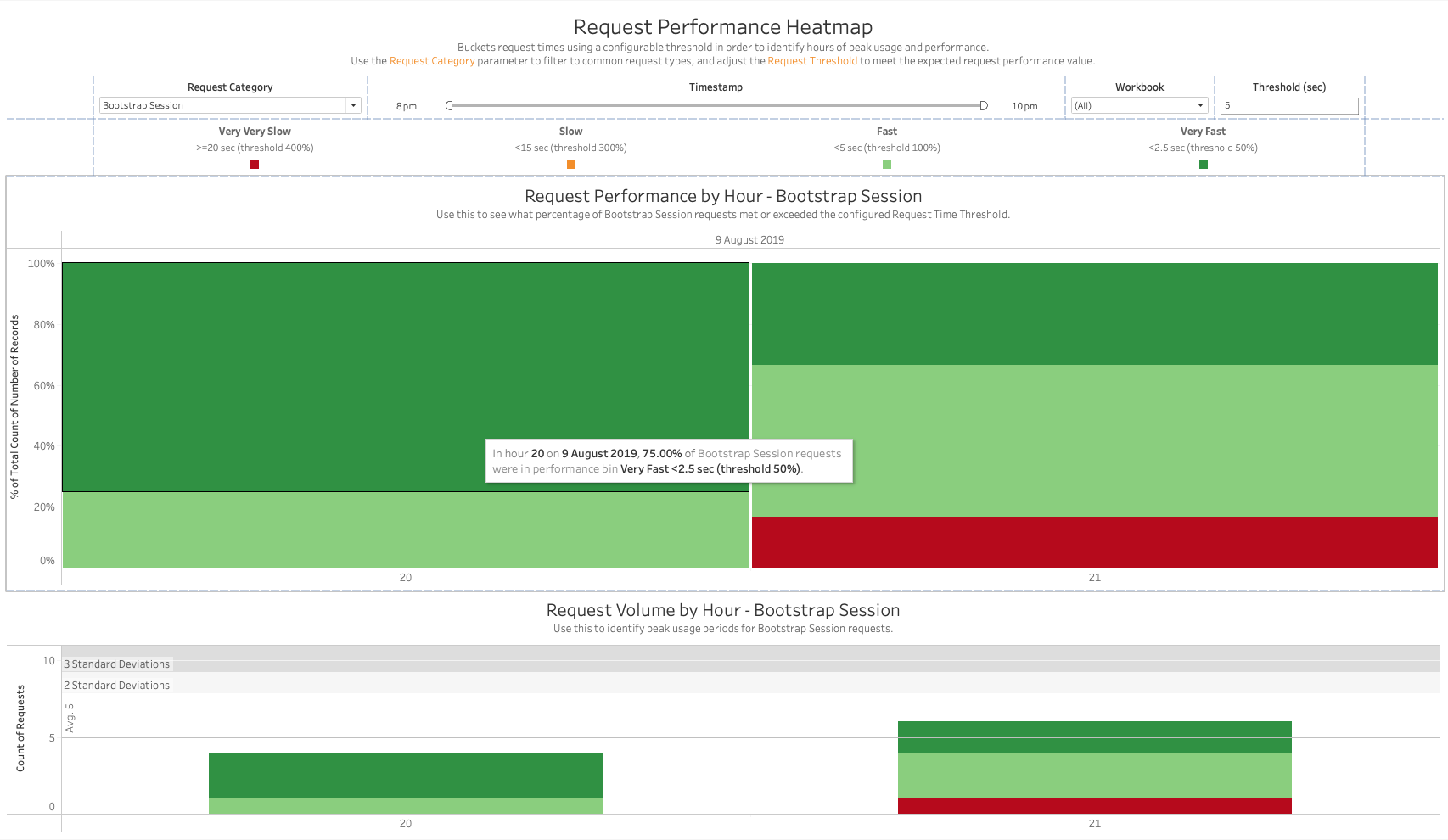 Apache Request Performance Heatmap Screenshot
