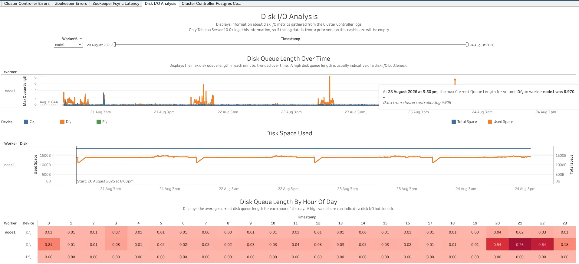 ClusterController Disk I/O Analysis Screenshot