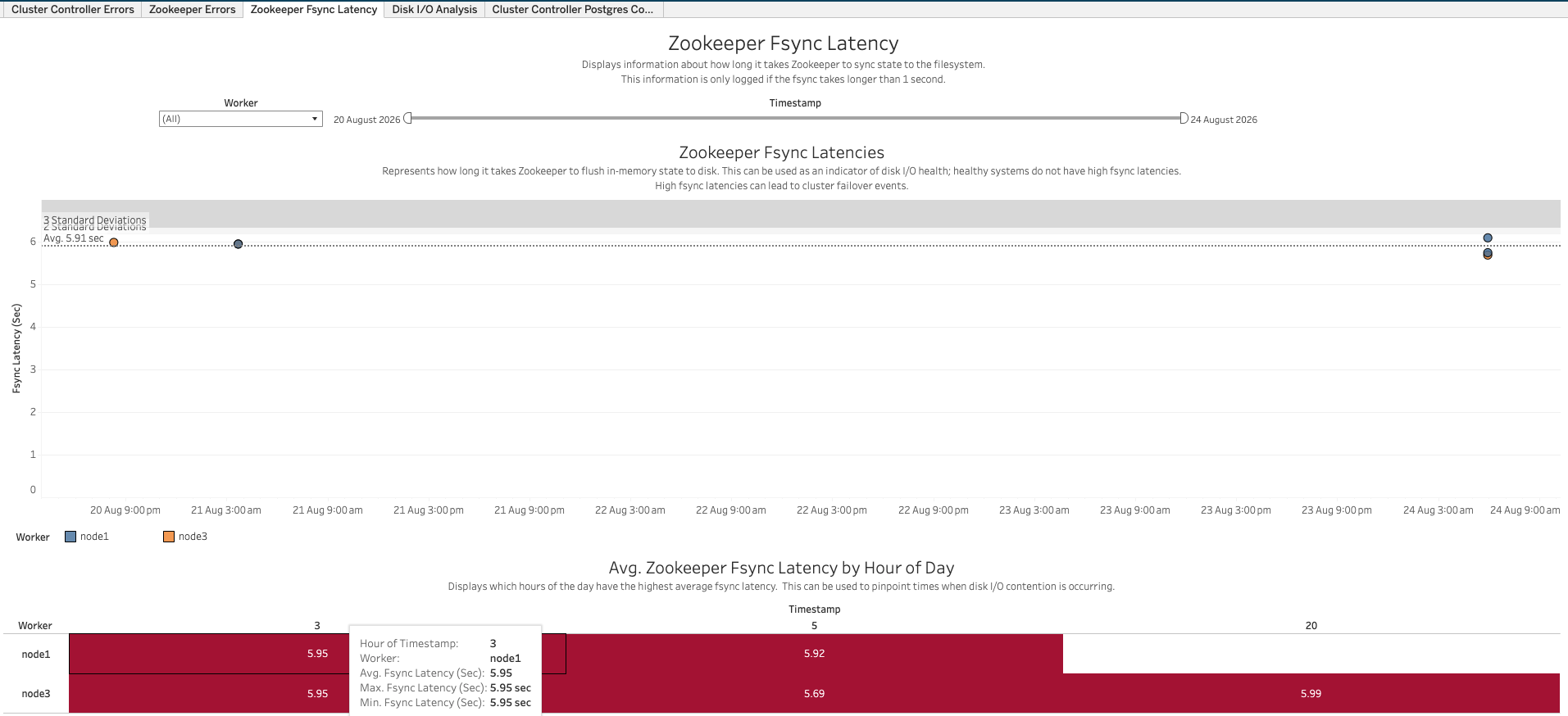 ClusterController Zookeeper Fsync Latency Screenshot