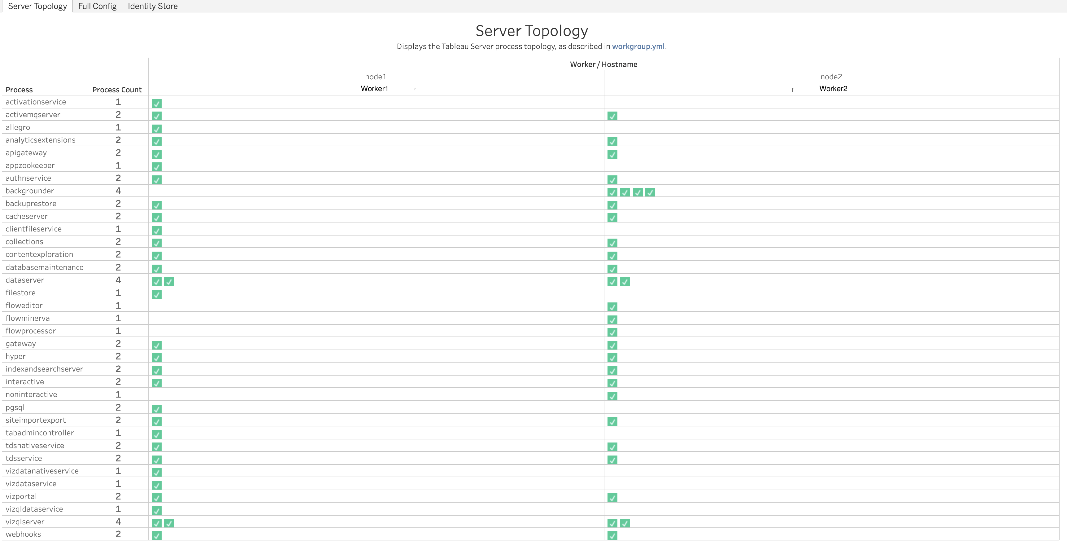 Config Server Topology Screenshot