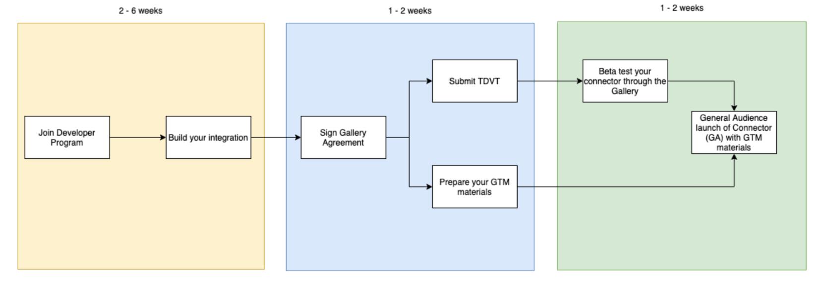 Connector Tableau Exchange Submission Guide